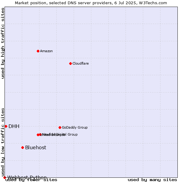 Market position of Bluehost vs. DHH vs. Webhost Python