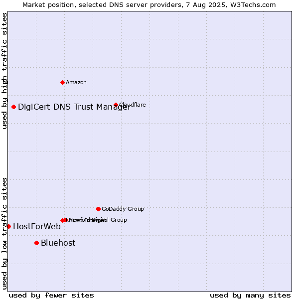 Market position of Bluehost vs. DigiCert DNS Trust Manager vs. HostForWeb