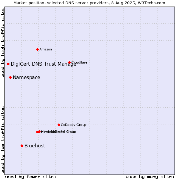 Market position of Bluehost vs. Namespace vs. DigiCert DNS Trust Manager