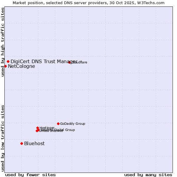 Market position of Bluehost vs. DigiCert DNS Trust Manager vs. NetCologne