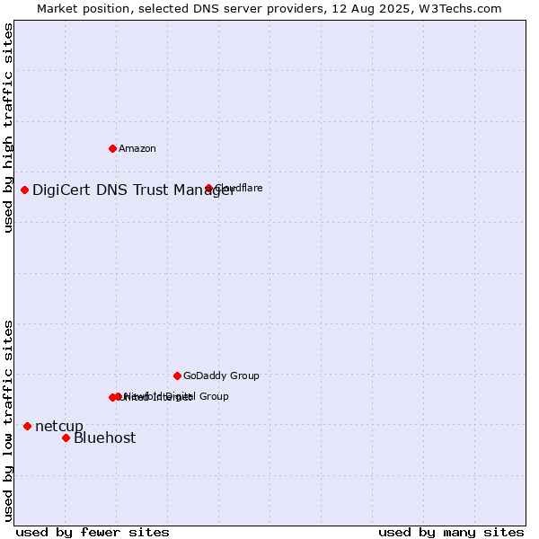 Market position of Bluehost vs. netcup vs. DigiCert DNS Trust Manager