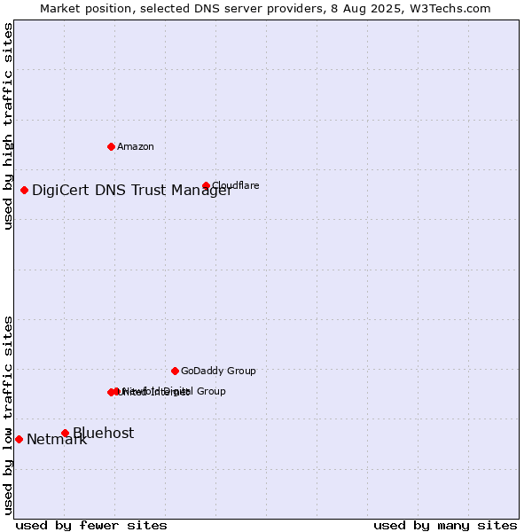 Market position of Bluehost vs. DigiCert DNS Trust Manager vs. Netmark