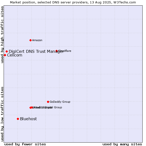 Market position of Bluehost vs. DigiCert DNS Trust Manager vs. Cellcom