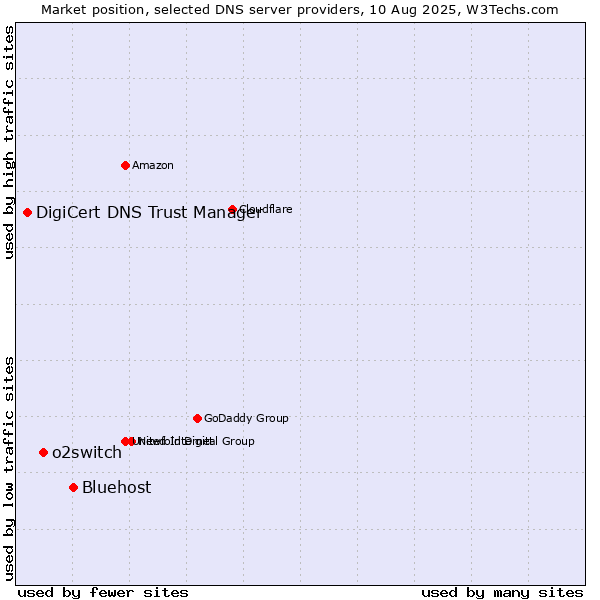 Market position of Bluehost vs. o2switch vs. DigiCert DNS Trust Manager