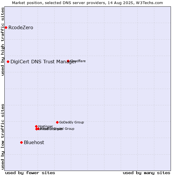 Market position of Bluehost vs. DigiCert DNS Trust Manager vs. RcodeZero