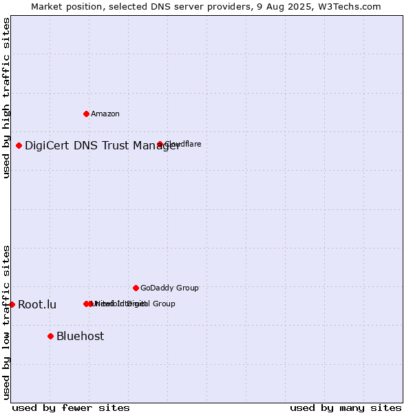 Market position of Bluehost vs. DigiCert DNS Trust Manager vs. Root.lu
