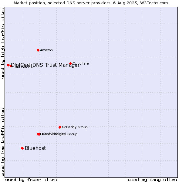 Market position of Bluehost vs. Tencent vs. DigiCert DNS Trust Manager