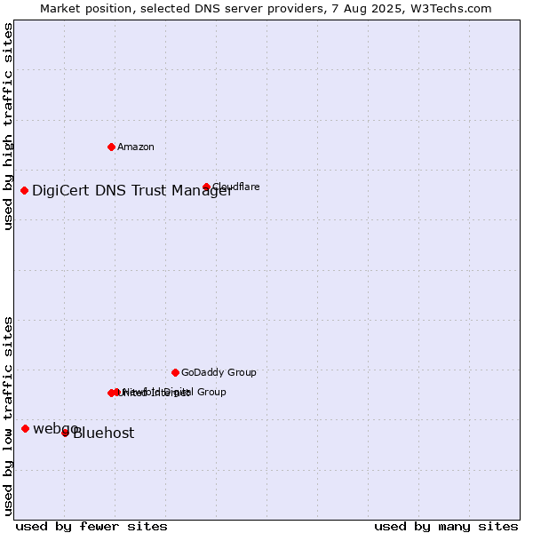 Market position of Bluehost vs. webgo vs. DigiCert DNS Trust Manager
