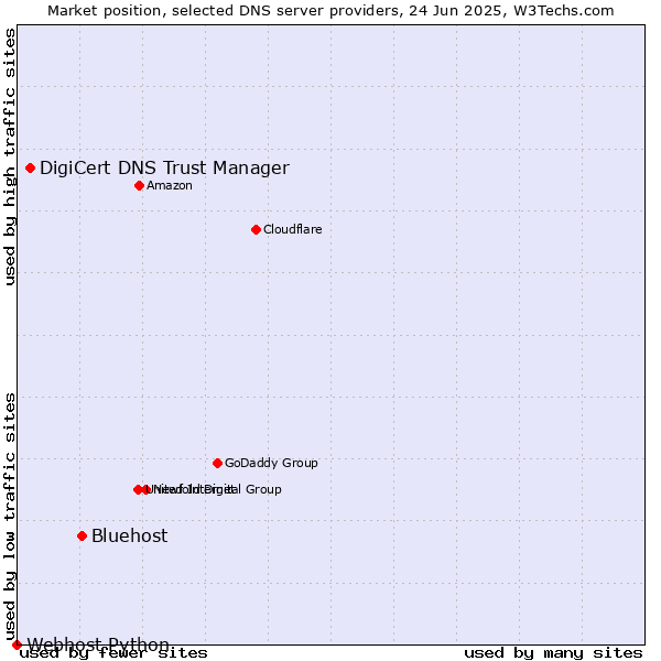 Market position of Bluehost vs. DigiCert DNS Trust Manager vs. Webhost Python