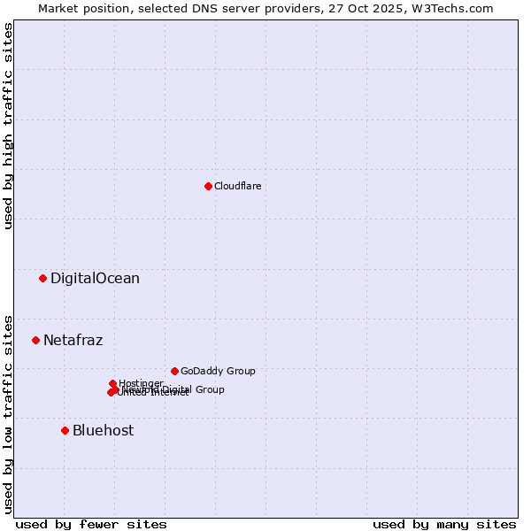 Market position of Bluehost vs. DigitalOcean vs. Netafraz