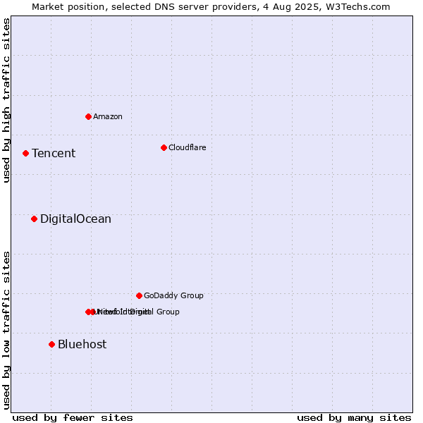 Market position of Bluehost vs. DigitalOcean vs. Tencent