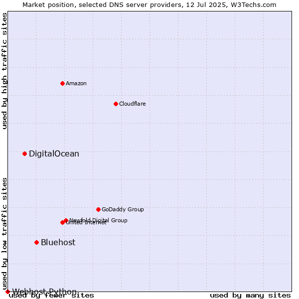 Market position of Bluehost vs. DigitalOcean vs. Webhost Python