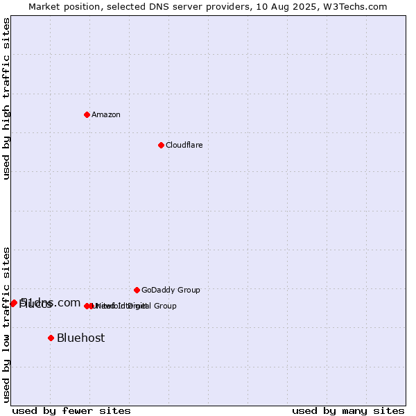 Market position of Bluehost vs. 51dns.com vs. Fluccs