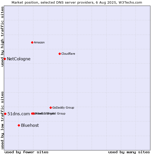 Market position of Bluehost vs. 51dns.com vs. NetCologne