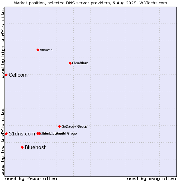 Market position of Bluehost vs. 51dns.com vs. Cellcom