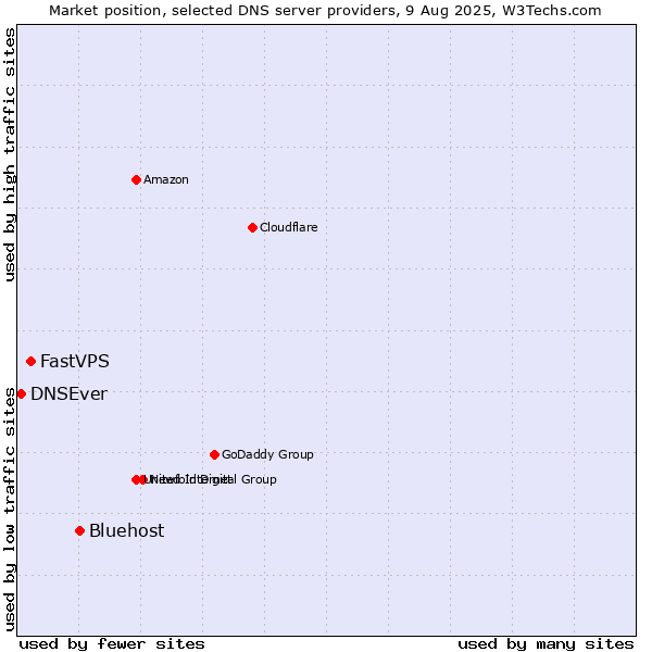 Market position of Bluehost vs. FastVPS vs. DNSEver