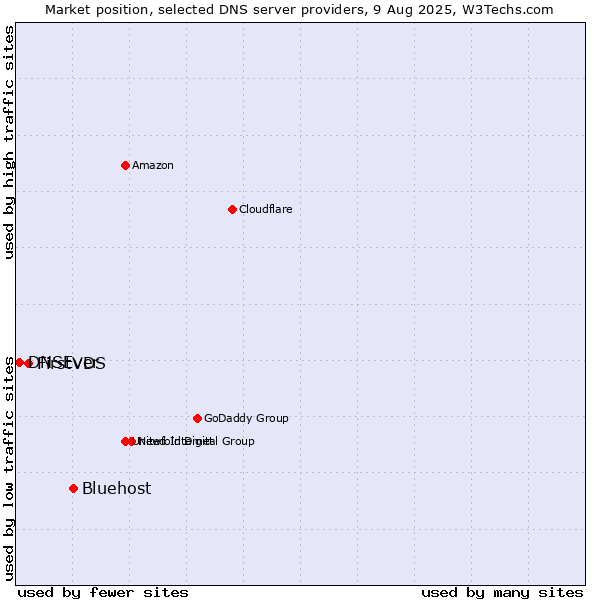 Market position of Bluehost vs. FirstVDS vs. DNSEver