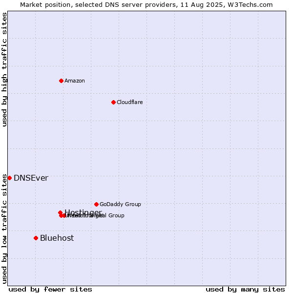 Market position of Hostinger vs. Bluehost vs. DNSEver