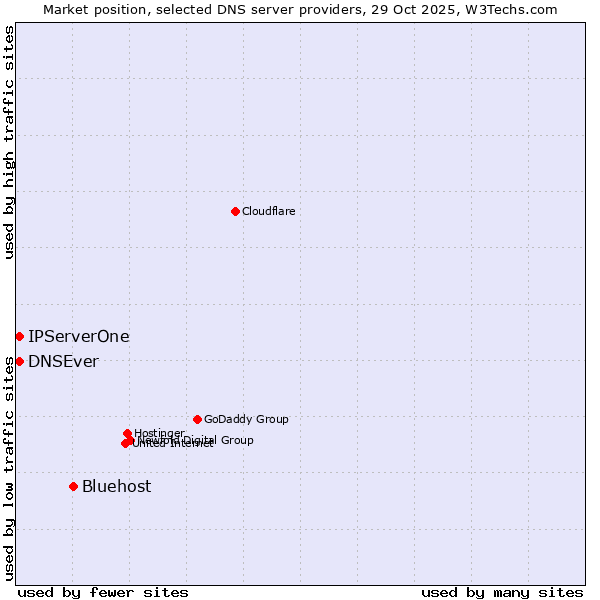 Market position of Bluehost vs. DNSEver vs. IPServerOne