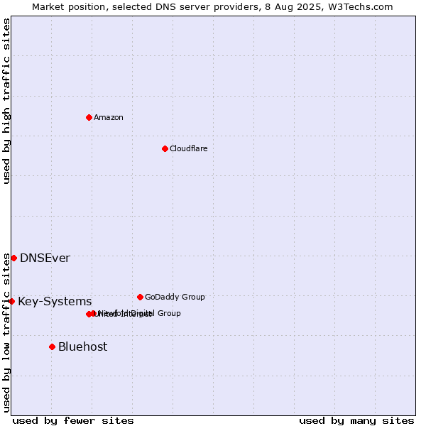 Market position of Bluehost vs. DNSEver vs. Key-Systems