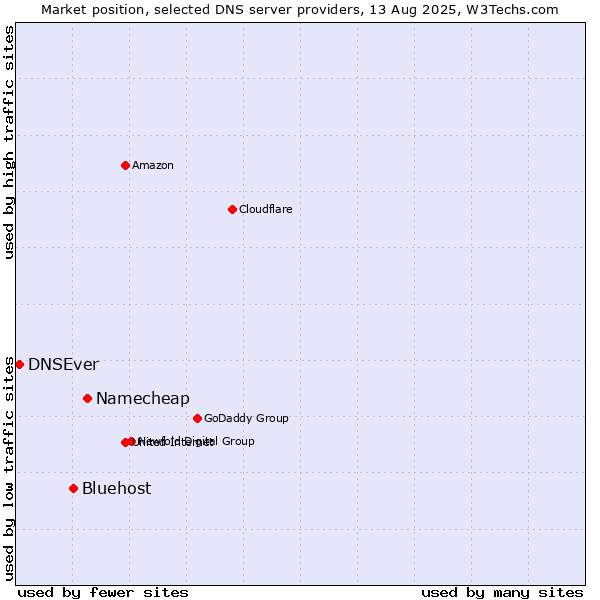 Market position of Namecheap vs. Bluehost vs. DNSEver