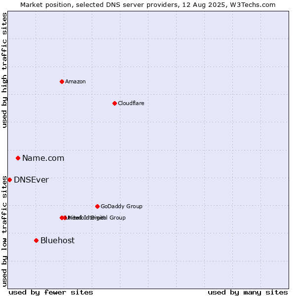 Market position of Bluehost vs. Name.com vs. DNSEver