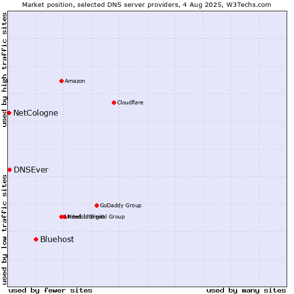 Market position of Bluehost vs. DNSEver vs. NetCologne