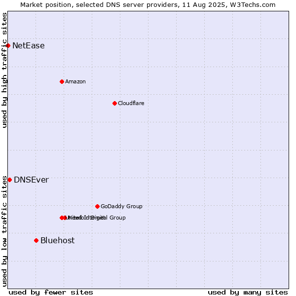 Market position of Bluehost vs. DNSEver vs. NetEase