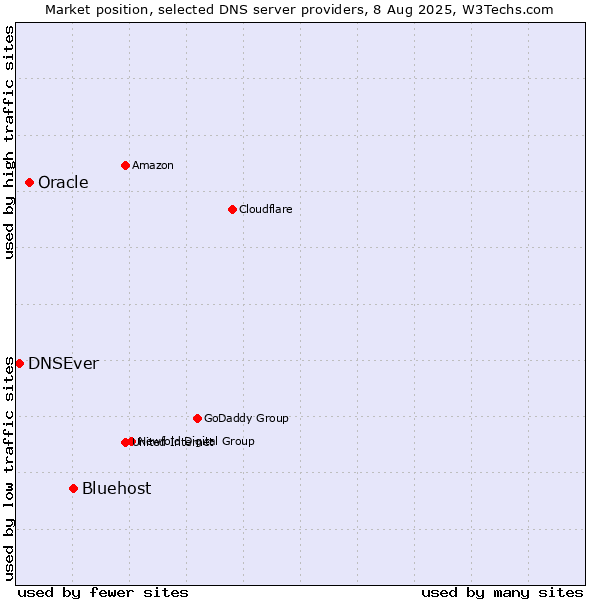 Market position of Bluehost vs. Oracle vs. DNSEver