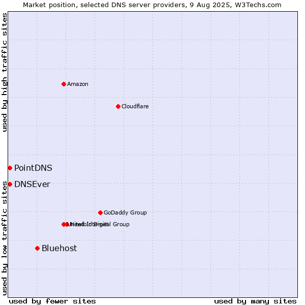 Market position of Bluehost vs. PointDNS vs. DNSEver