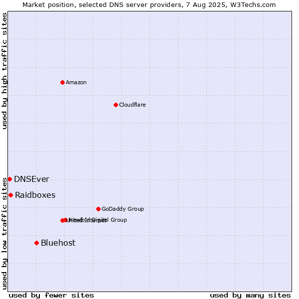 Market position of Bluehost vs. Raidboxes vs. DNSEver