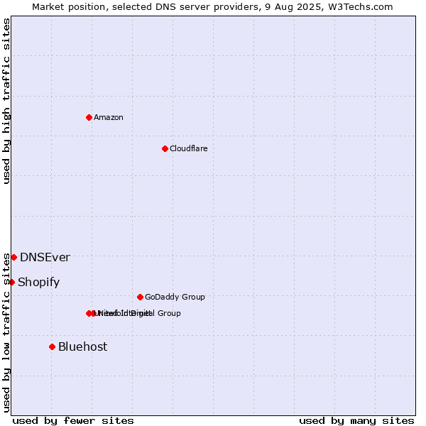 Market position of Bluehost vs. DNSEver vs. Shopify
