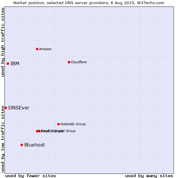 Market position of Bluehost vs. IBM vs. DNSEver