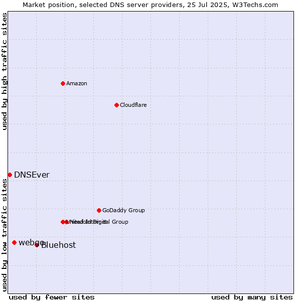 Market position of Bluehost vs. webgo vs. DNSEver