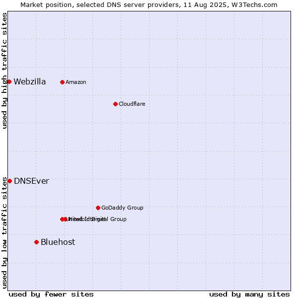 Market position of Bluehost vs. DNSEver vs. Webzilla