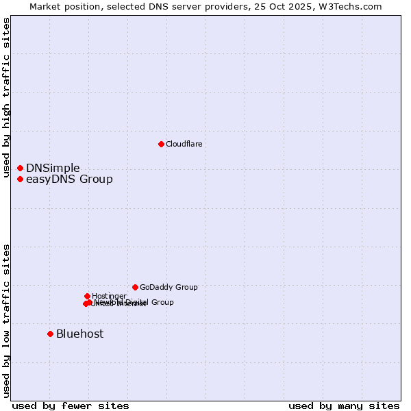 Market position of Bluehost vs. easyDNS Group vs. DNSimple