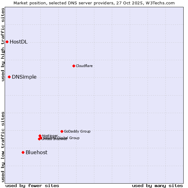 Market position of Bluehost vs. DNSimple vs. HostDL