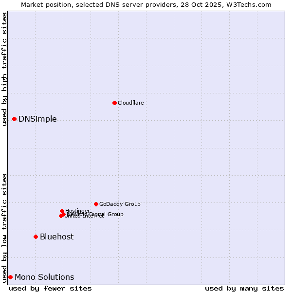 Market position of Bluehost vs. DNSimple vs. Mono Solutions