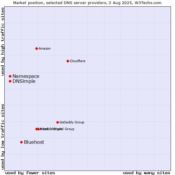 Market position of Bluehost vs. Namespace vs. DNSimple