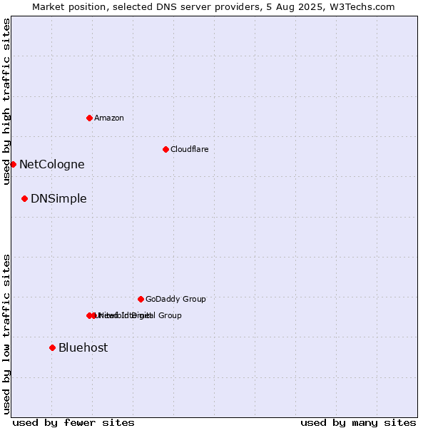 Market position of Bluehost vs. DNSimple vs. NetCologne