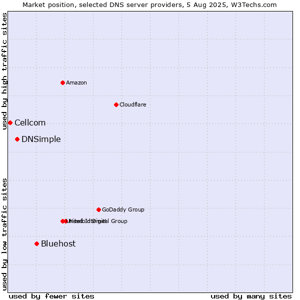 Market position of Bluehost vs. DNSimple vs. Cellcom