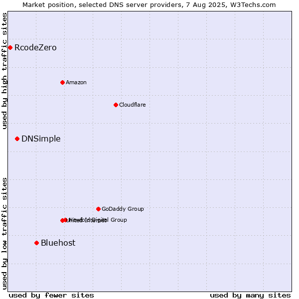 Market position of Bluehost vs. DNSimple vs. RcodeZero