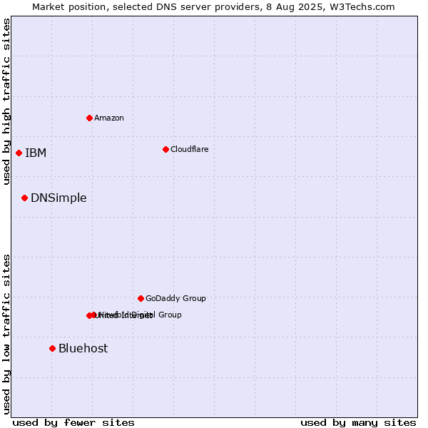 Market position of Bluehost vs. DNSimple vs. IBM