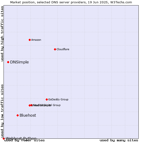 Market position of Bluehost vs. DNSimple vs. Webhost Python