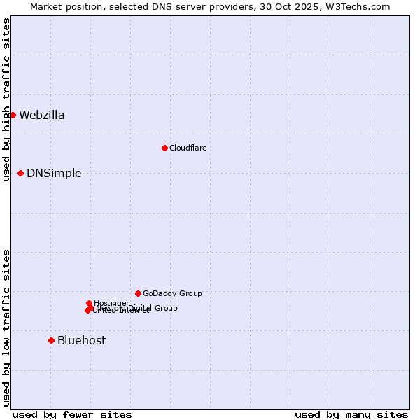 Market position of Bluehost vs. DNSimple vs. Webzilla