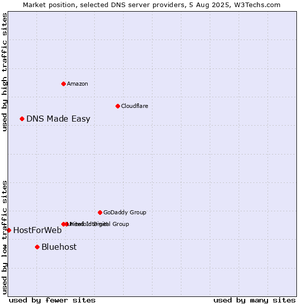 Market position of Bluehost vs. DNS Made Easy vs. HostForWeb