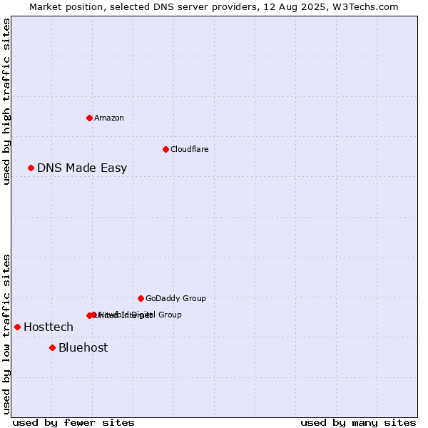 Market position of Bluehost vs. DNS Made Easy vs. Hosttech