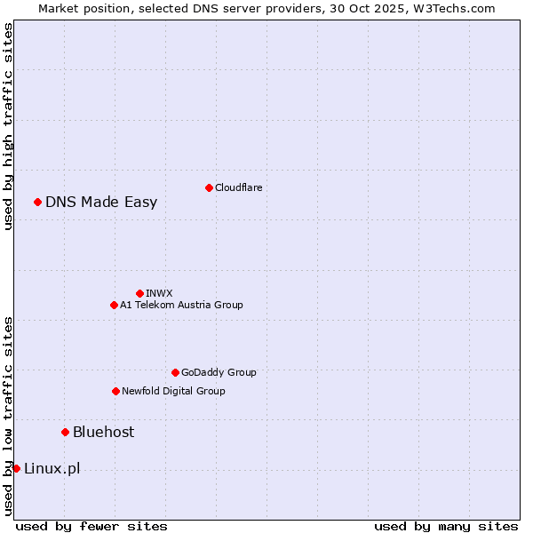 Market position of Bluehost vs. DNS Made Easy vs. Linux.pl