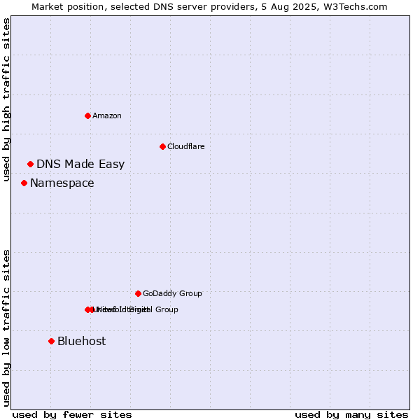 Market position of Bluehost vs. DNS Made Easy vs. Namespace