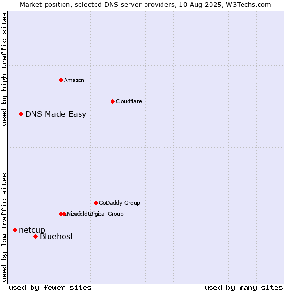 Market position of Bluehost vs. DNS Made Easy vs. netcup